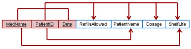 Dependency Diagram Draw The Dependency Diagram And Recognize The 